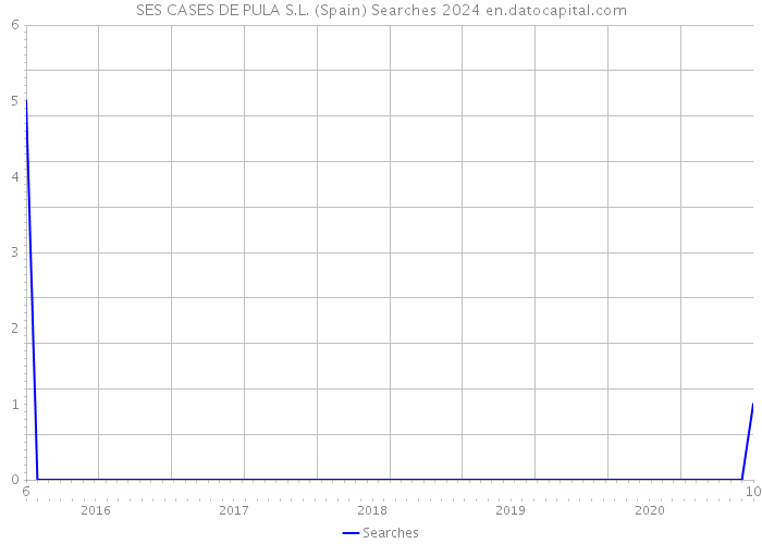 SES CASES DE PULA S.L. (Spain) Searches 2024 