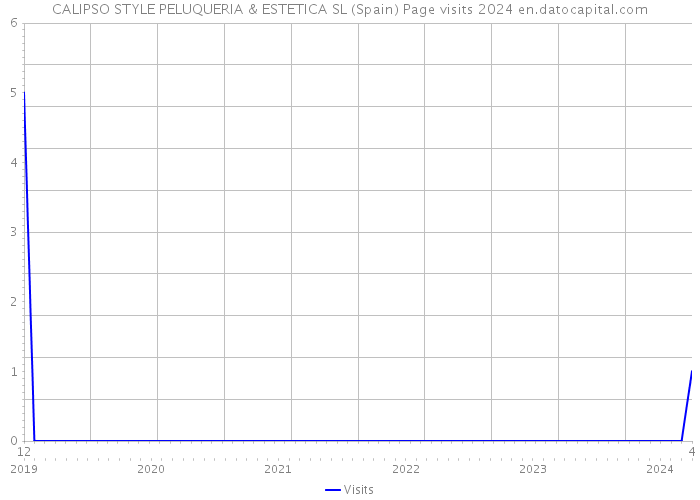 CALIPSO STYLE PELUQUERIA & ESTETICA SL (Spain) Page visits 2024 