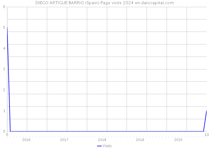 DIEGO ARTIGUE BARRIO (Spain) Page visits 2024 