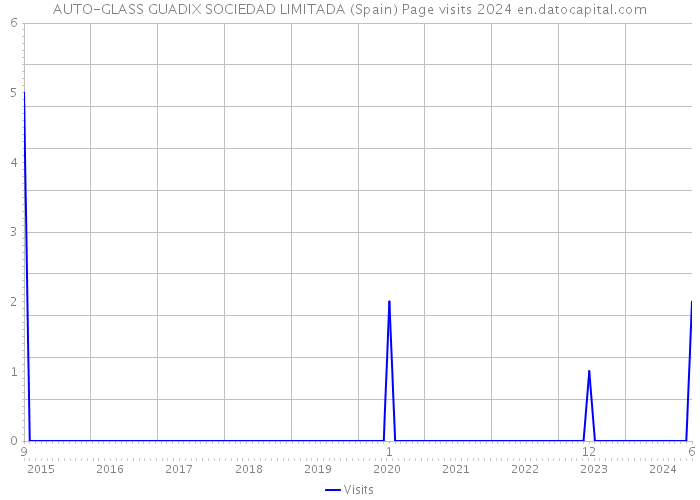 AUTO-GLASS GUADIX SOCIEDAD LIMITADA (Spain) Page visits 2024 