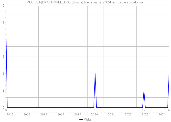 RECICLAJES CHIRIVELLA SL (Spain) Page visits 2024 