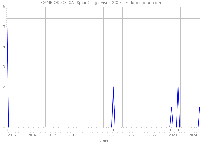CAMBIOS SOL SA (Spain) Page visits 2024 