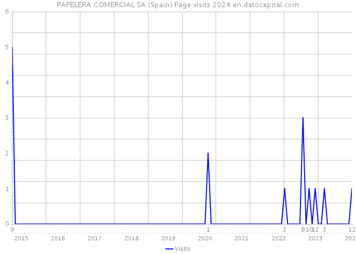 PAPELERA COMERCIAL SA (Spain) Page visits 2024 