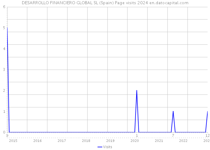 DESARROLLO FINANCIERO GLOBAL SL (Spain) Page visits 2024 