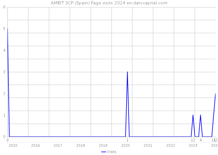 AMBIT SCP (Spain) Page visits 2024 