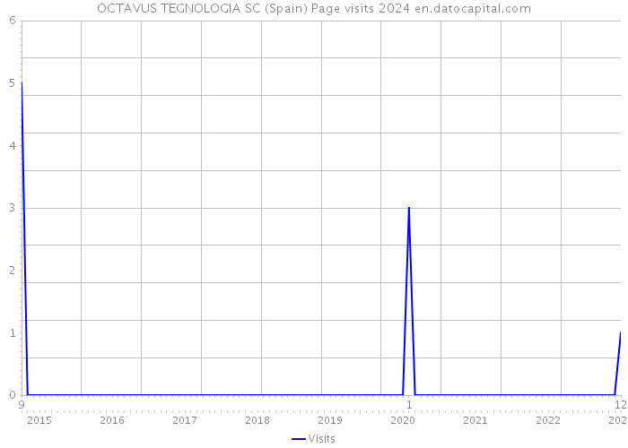 OCTAVUS TEGNOLOGIA SC (Spain) Page visits 2024 