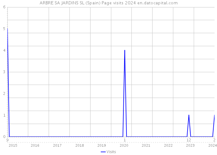 ARBRE SA JARDINS SL (Spain) Page visits 2024 