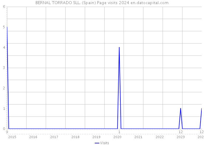 BERNAL TORRADO SLL. (Spain) Page visits 2024 