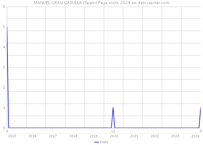 MANUEL GRAU GASULLA (Spain) Page visits 2024 