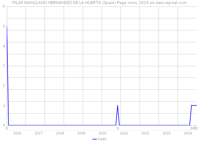 PILAR MANGLANO HERNANDEZ DE LA HUERTA (Spain) Page visits 2024 