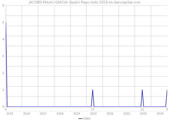 JACOBO PALAU GARCIA (Spain) Page visits 2024 