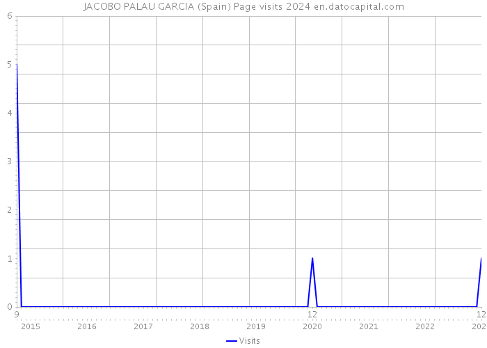 JACOBO PALAU GARCIA (Spain) Page visits 2024 