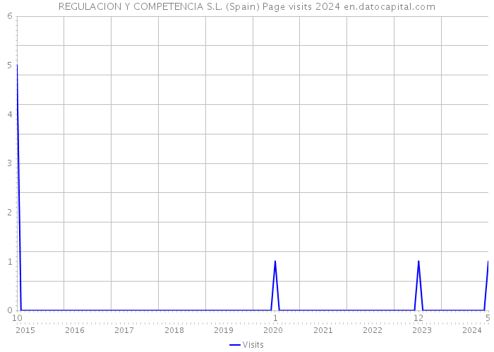REGULACION Y COMPETENCIA S.L. (Spain) Page visits 2024 
