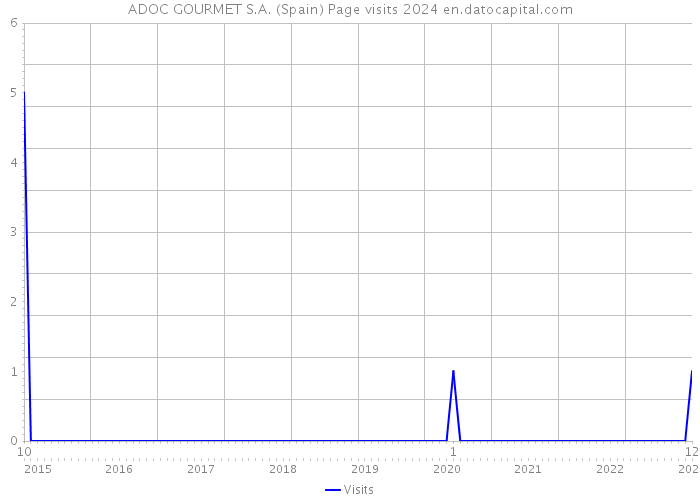 ADOC GOURMET S.A. (Spain) Page visits 2024 