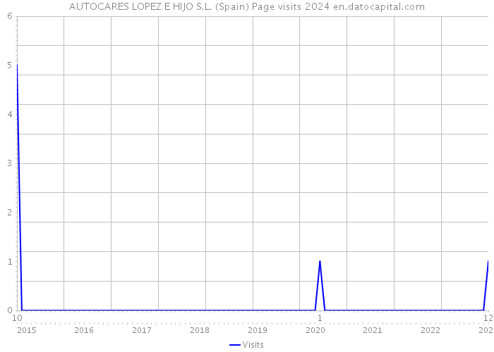AUTOCARES LOPEZ E HIJO S.L. (Spain) Page visits 2024 