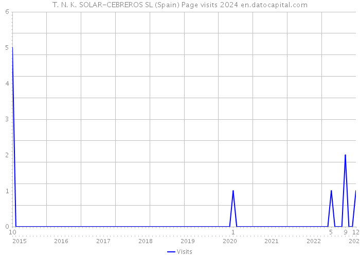 T. N. K. SOLAR-CEBREROS SL (Spain) Page visits 2024 