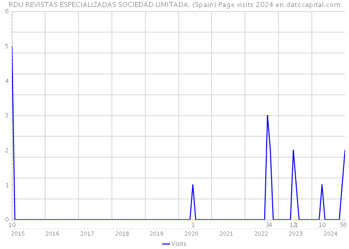 RDU REVISTAS ESPECIALIZADAS SOCIEDAD LIMITADA. (Spain) Page visits 2024 