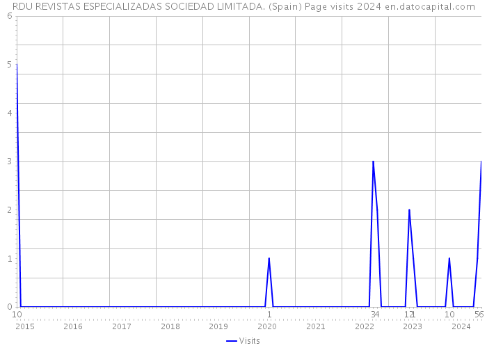 RDU REVISTAS ESPECIALIZADAS SOCIEDAD LIMITADA. (Spain) Page visits 2024 
