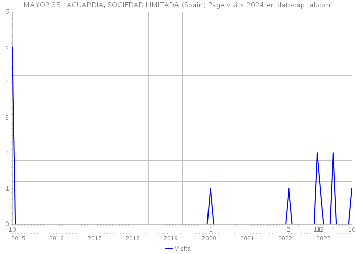 MAYOR 35 LAGUARDIA, SOCIEDAD LIMITADA (Spain) Page visits 2024 