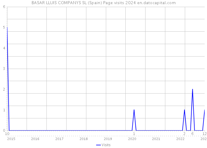 BASAR LLUIS COMPANYS SL (Spain) Page visits 2024 