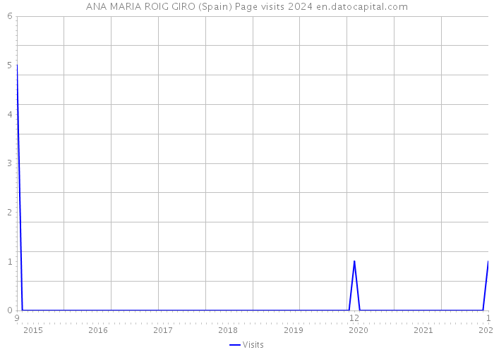 ANA MARIA ROIG GIRO (Spain) Page visits 2024 