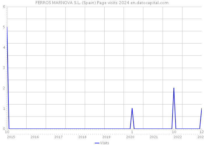 FERROS MARNOVA S.L. (Spain) Page visits 2024 