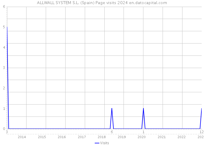 ALLWALL SYSTEM S.L. (Spain) Page visits 2024 