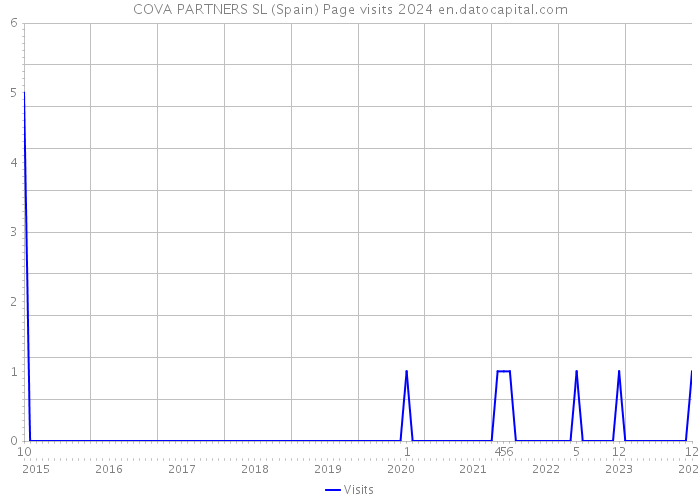 COVA PARTNERS SL (Spain) Page visits 2024 
