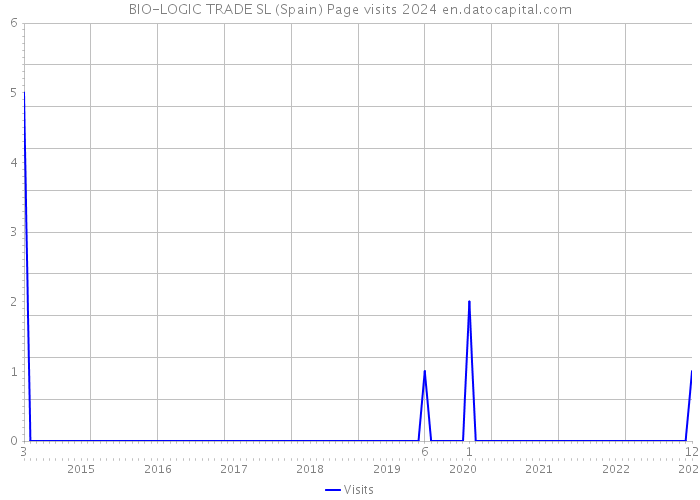 BIO-LOGIC TRADE SL (Spain) Page visits 2024 