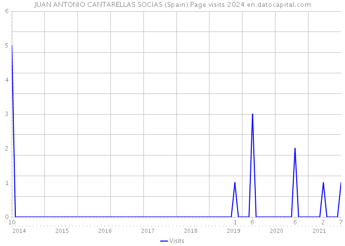 JUAN ANTONIO CANTARELLAS SOCIAS (Spain) Page visits 2024 