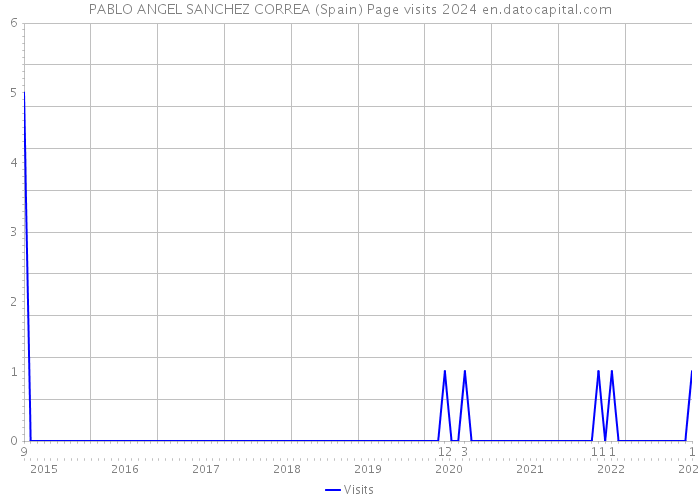 PABLO ANGEL SANCHEZ CORREA (Spain) Page visits 2024 