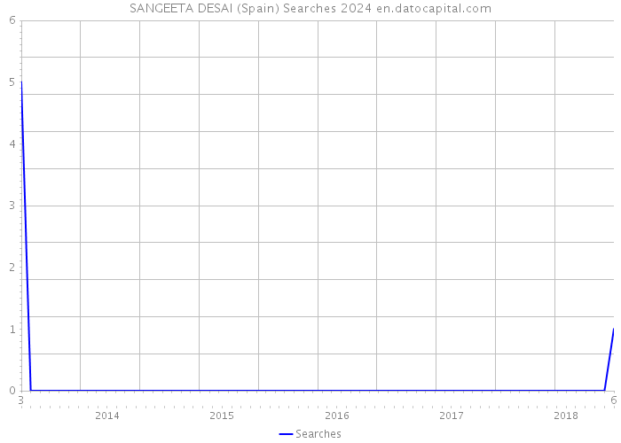 SANGEETA DESAI (Spain) Searches 2024 