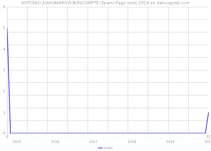 ANTONIO JUAN BARRIOS BONCOMPTE (Spain) Page visits 2024 