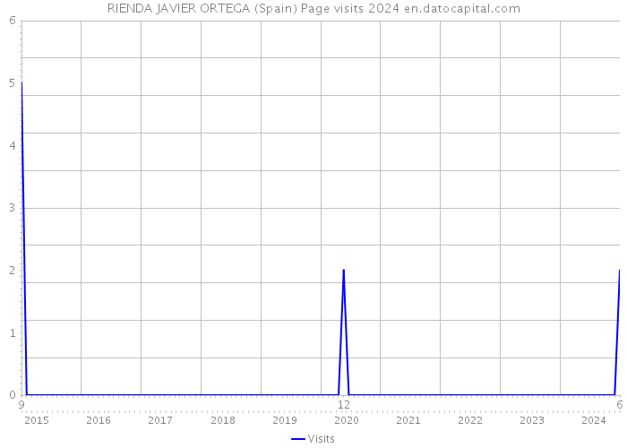 RIENDA JAVIER ORTEGA (Spain) Page visits 2024 