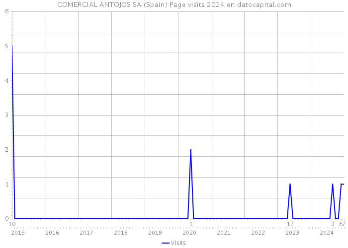 COMERCIAL ANTOJOS SA (Spain) Page visits 2024 