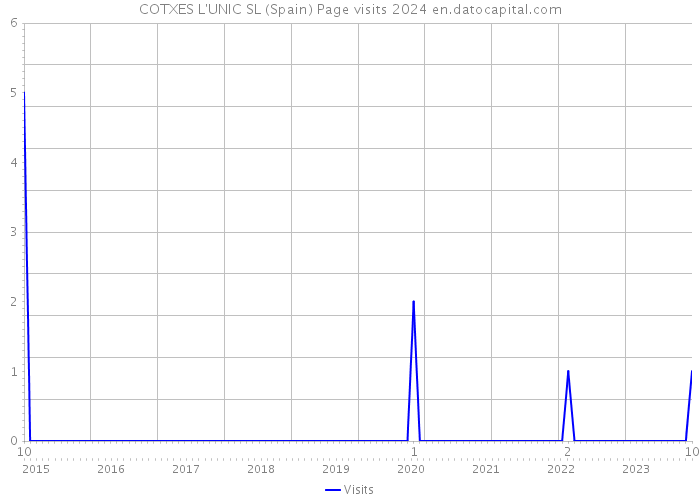 COTXES L'UNIC SL (Spain) Page visits 2024 