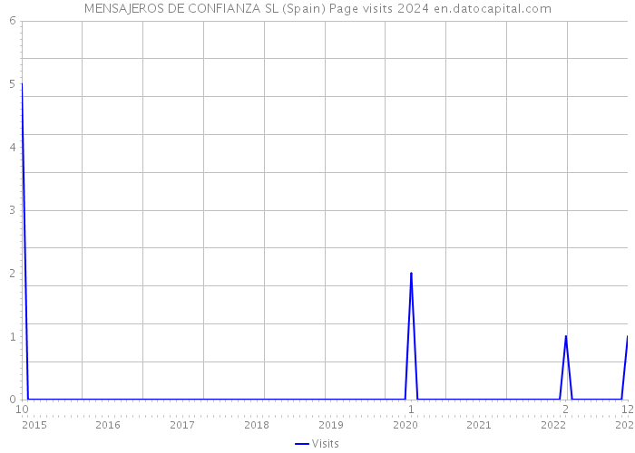 MENSAJEROS DE CONFIANZA SL (Spain) Page visits 2024 