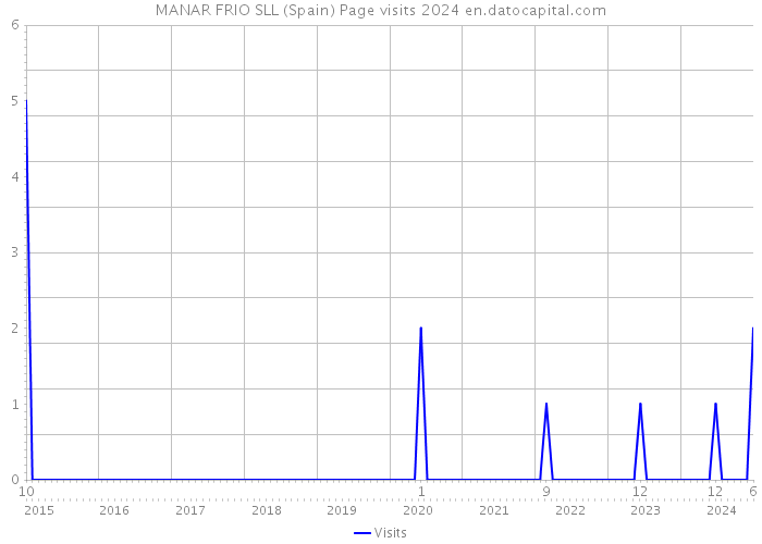MANAR FRIO SLL (Spain) Page visits 2024 