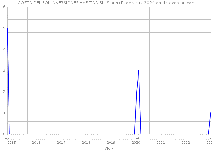 COSTA DEL SOL INVERSIONES HABITAD SL (Spain) Page visits 2024 