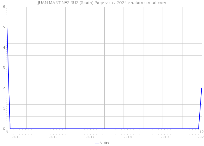 JUAN MARTINEZ RUZ (Spain) Page visits 2024 