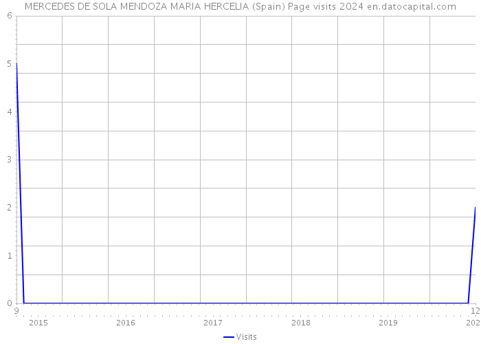 MERCEDES DE SOLA MENDOZA MARIA HERCELIA (Spain) Page visits 2024 