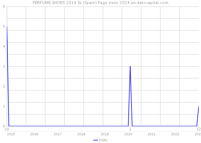 PERFUME SHOES 2014 SL (Spain) Page visits 2024 