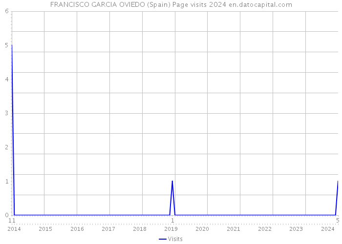 FRANCISCO GARCIA OVIEDO (Spain) Page visits 2024 