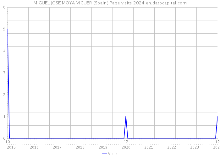 MIGUEL JOSE MOYA VIGUER (Spain) Page visits 2024 