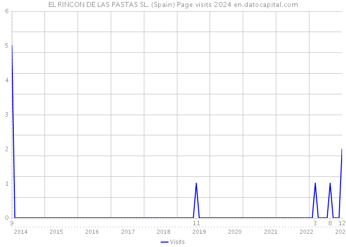 EL RINCON DE LAS PASTAS SL. (Spain) Page visits 2024 