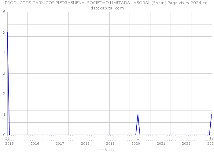 PRODUCTOS CARNICOS PIEDRABUENA, SOCIEDAD LIMITADA LABORAL (Spain) Page visits 2024 