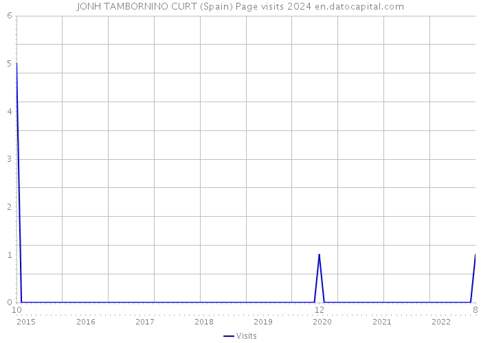 JONH TAMBORNINO CURT (Spain) Page visits 2024 