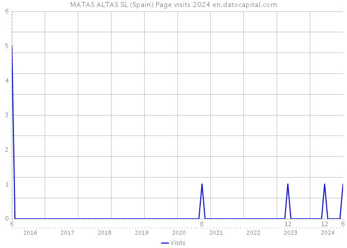 MATAS ALTAS SL (Spain) Page visits 2024 