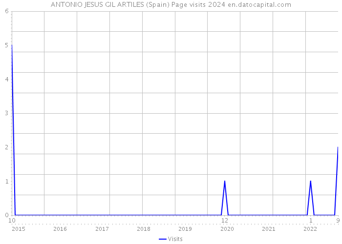 ANTONIO JESUS GIL ARTILES (Spain) Page visits 2024 
