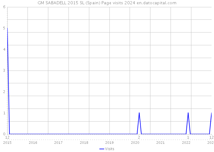 GM SABADELL 2015 SL (Spain) Page visits 2024 